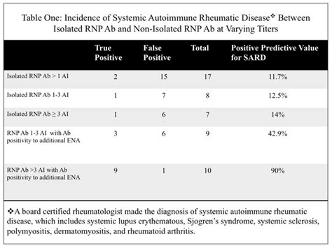 Clinical Significance Of Rnp Antibodies In Diagnosis Of Systemic Autoimmune Rheumatic Disease