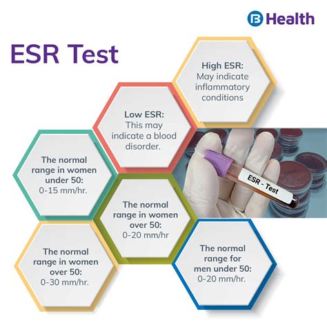 Esr Values: Know Normal Ranges