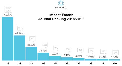 How High Is Angew Chem Impact Factor? Journal Rankings