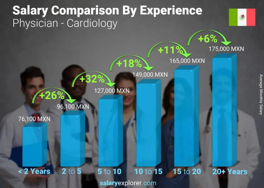 Interventional Cardiology Salary Breakdown