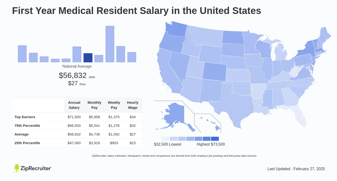 Medical Resident Salary Nyc