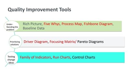 Quality Improvement Essentials: Proven Methods