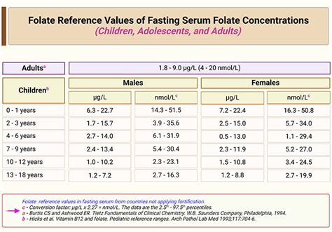 Serum Folate Normal Range Ug/L