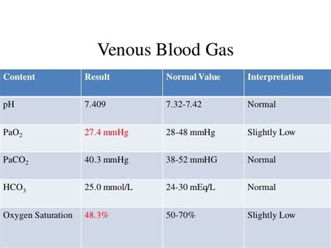 Venous Blood Gas Insights: Accurate Results