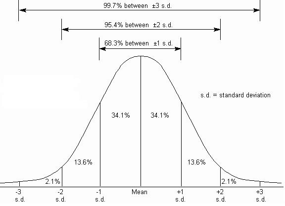 What Is Standard Deviation In Biology A Level? Made Easy