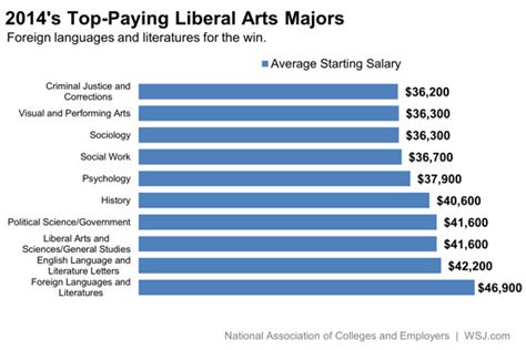 What Is Uic Liberal Arts? Majors Explained